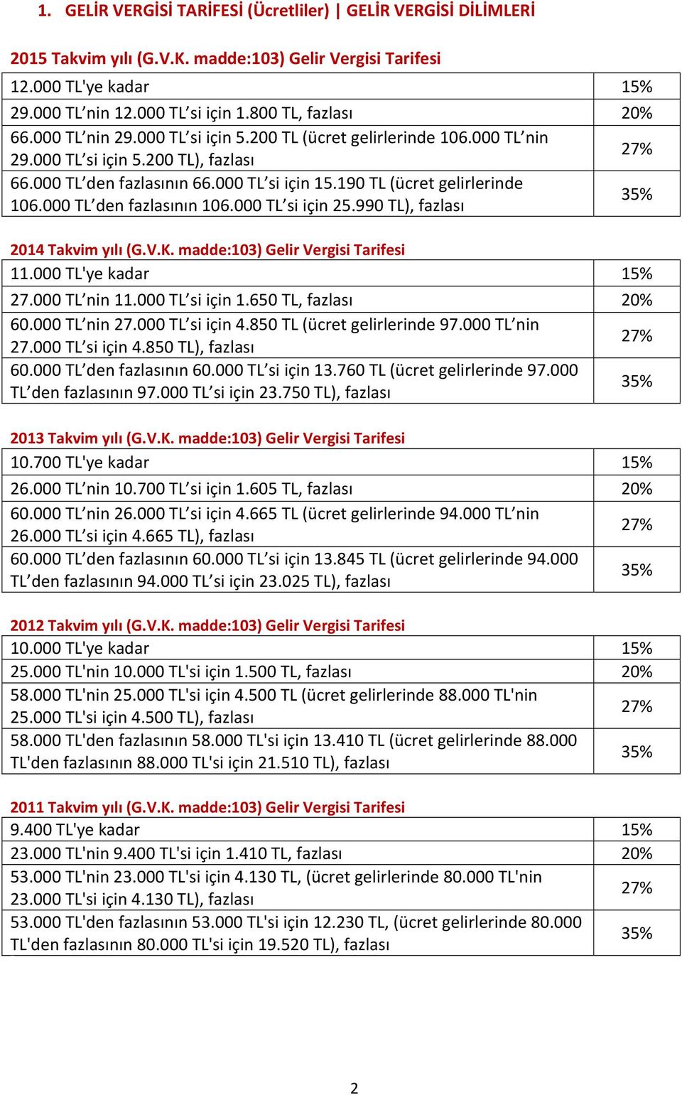 190 TL (ücret gelirlerinde 106.000 TL den fazlasının 106.000 TL si için 25.990 TL), fazlası 35% 2014 Takvim yılı (G.V.K. madde:103) Gelir Vergisi Tarifesi 11.000 TL'ye kadar 15% 27.000 TL nin 11.