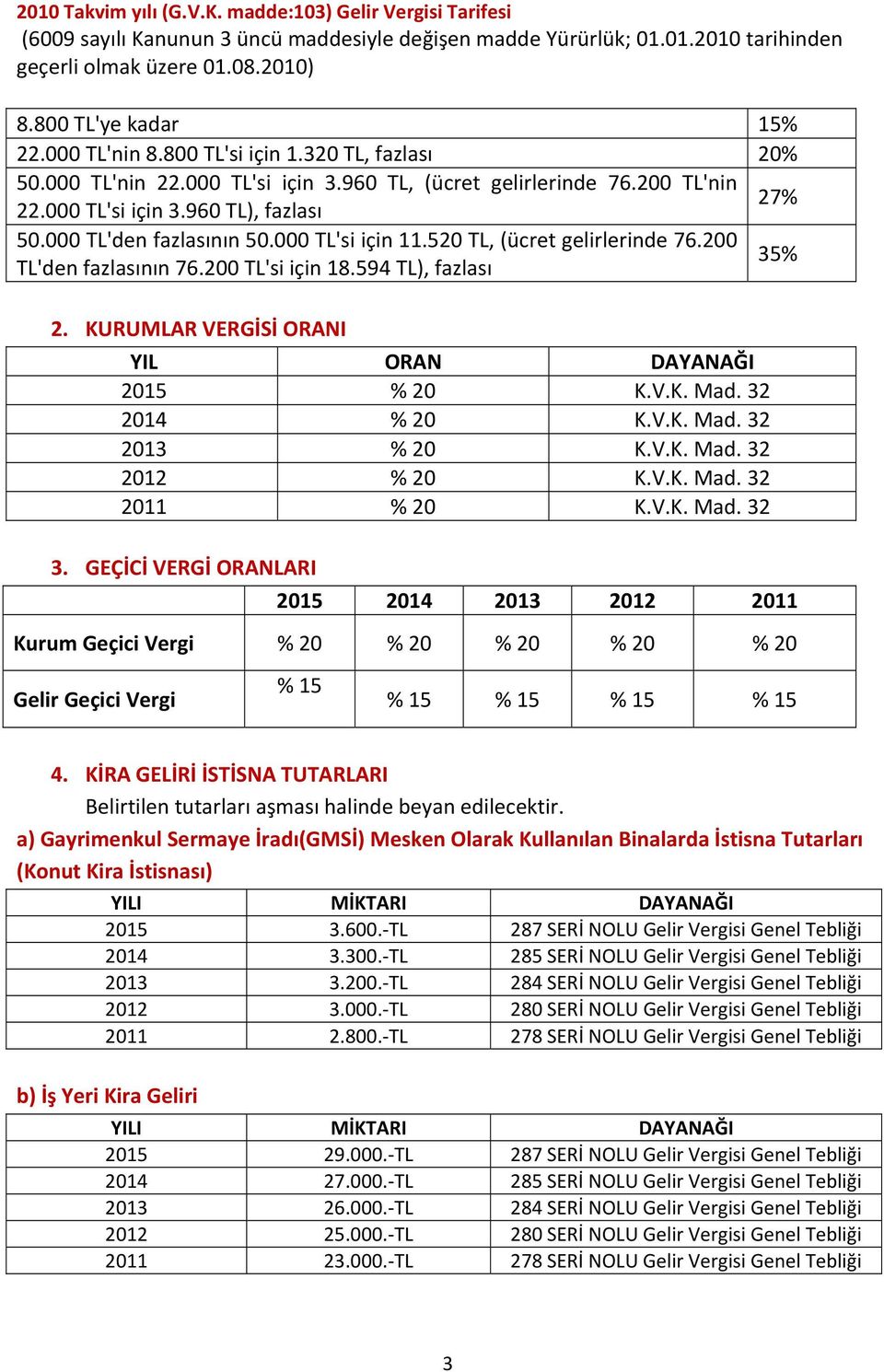 000 TL'den fazlasının 50.000 TL'si için 11.520 TL, (ücret gelirlerinde 76.200 TL'den fazlasının 76.200 TL'si için 18.594 TL), fazlası 35% 2. KURUMLAR VERGİSİ ORANI YIL ORAN DAYANAĞI 2015 % 20 K.V.K. Mad.