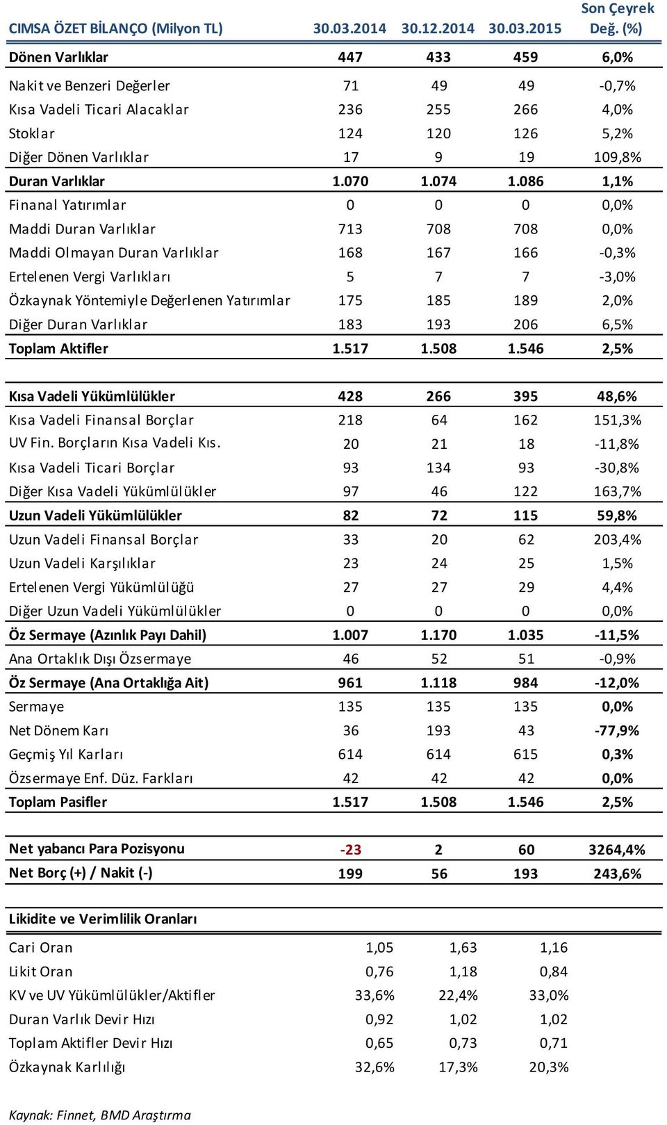 2015 Son Çeyrek Dönen Varlıklar 447 433 459 6,0% Nakit ve Benzeri Değerler 71 49 49-0,7% Kısa Vadeli Ticari Alacaklar 236 255 266 4,0% Stoklar 124 120 126 5,2% Diğer Dönen Varlıklar 17 9 19 109,8%