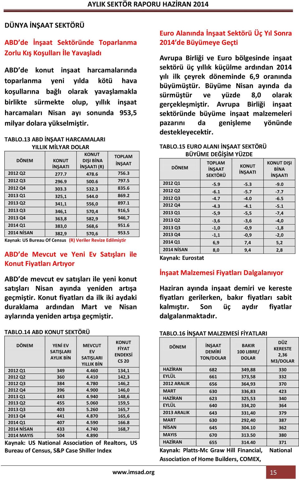 13 ABD İNŞAAT HARCAMALARI YILLIK MİLYAR DOLAR KONUT TOPLAM DÖNEM KONUT DIŞI BİNA İNŞAAT İNŞAATI İNŞAATI (R) 2012 Q2 277.7 478.6 756.3 2012 Q3 296.9 500.6 797.5 2012 Q4 303.3 532.3 835.6 Q1 325,1 544.