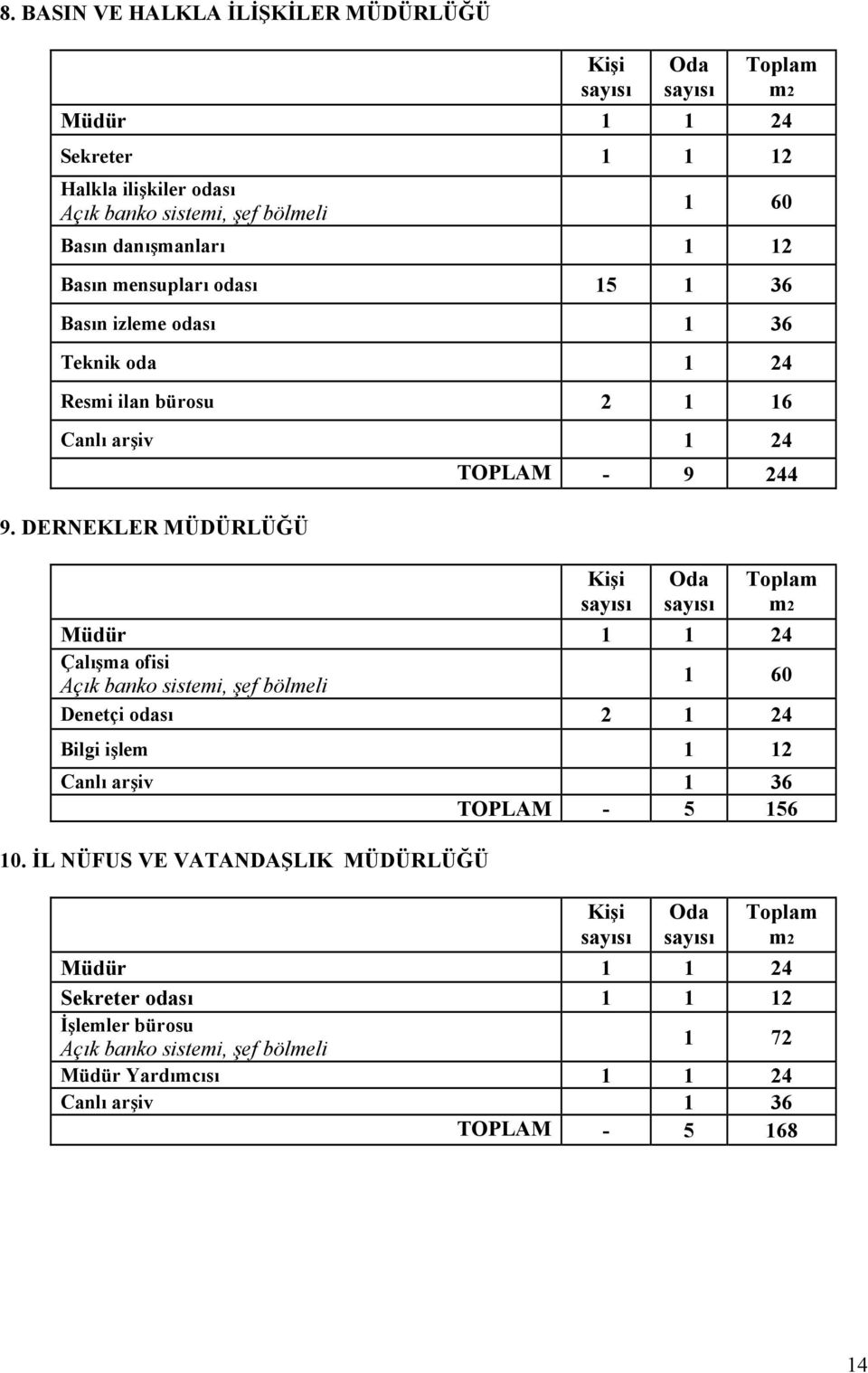 DERNEKLER MÜDÜRLÜĞÜ TOPLAM - 9 244 Müdür 1 1 24 Çalışma ofisi 1 60 Denetçi odası 2 1 24 Bilgi işlem 1 12 Canlı arşiv 1 36 TOPLAM -