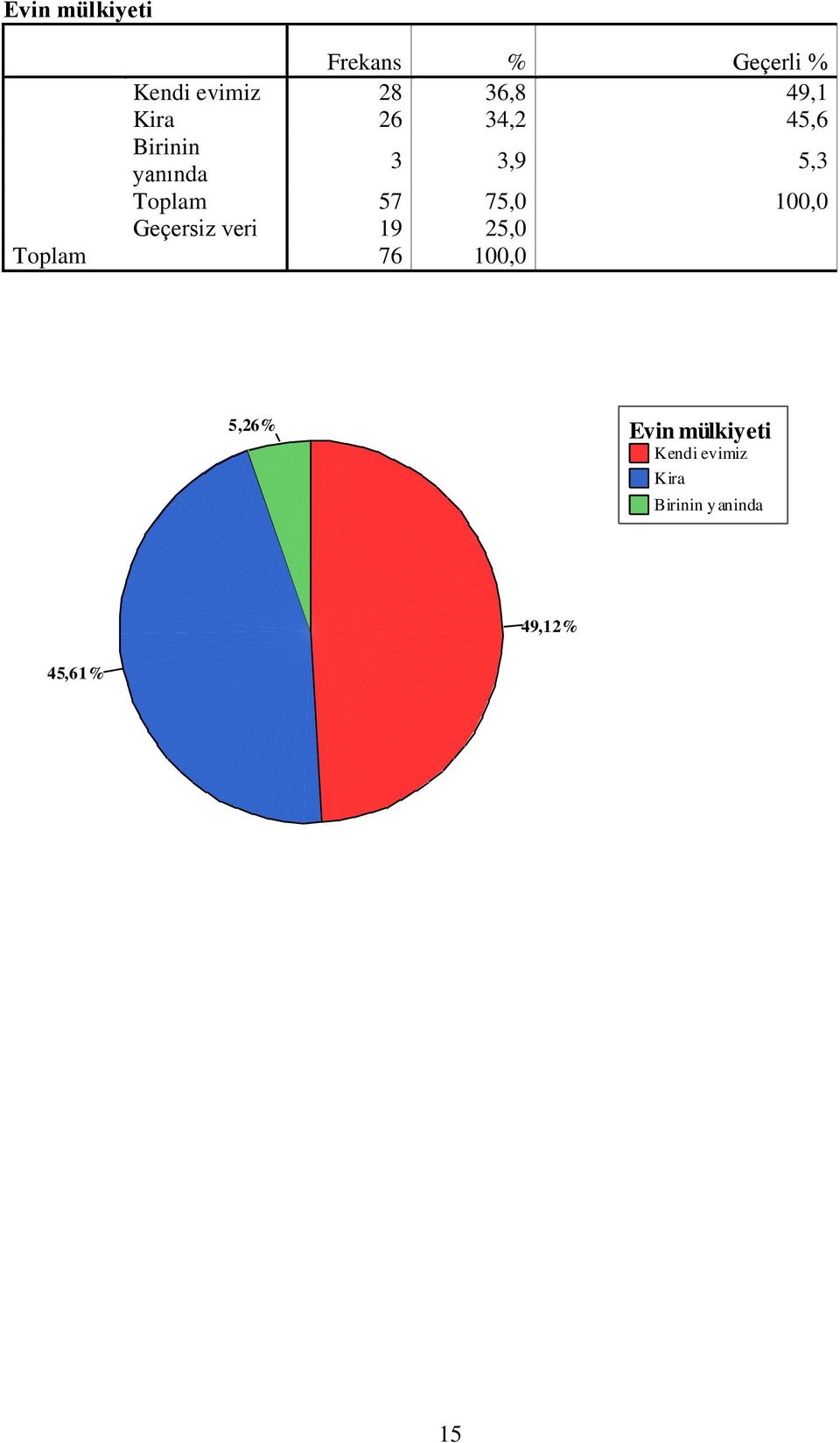 75,0 100,0 Geçersiz veri 19 25,0 5,26% Evin