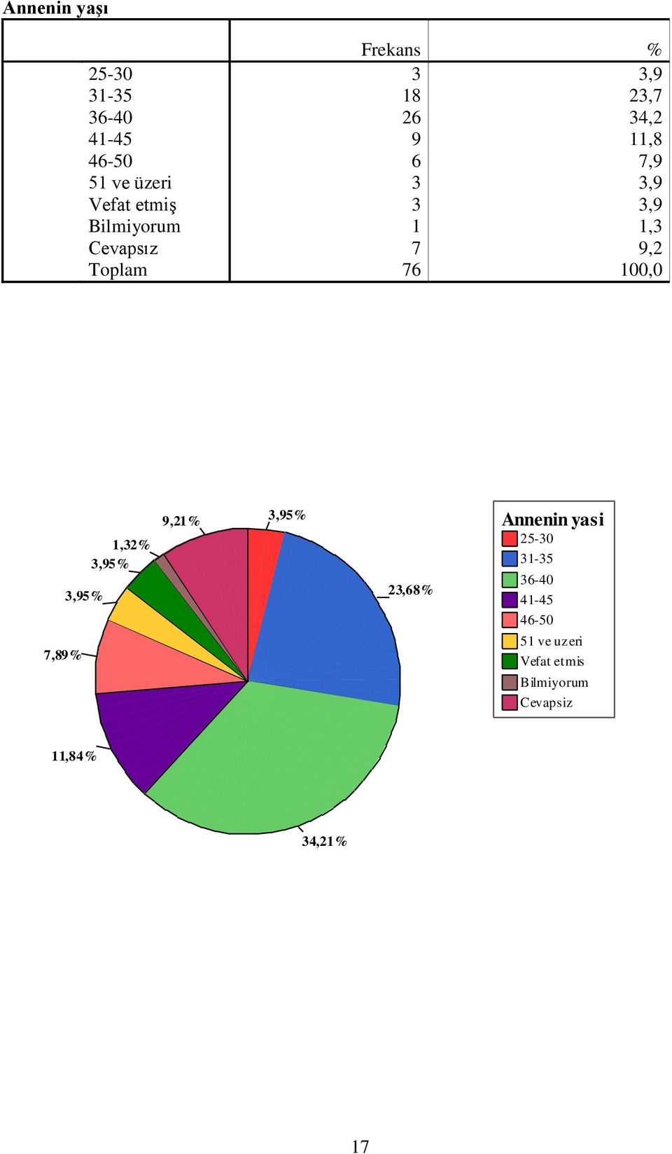 Cevapsız 7 9,2 7,89% 3,95% 1,32% 3,95% 9,21% 3,95% 23,68% Annenin yasi