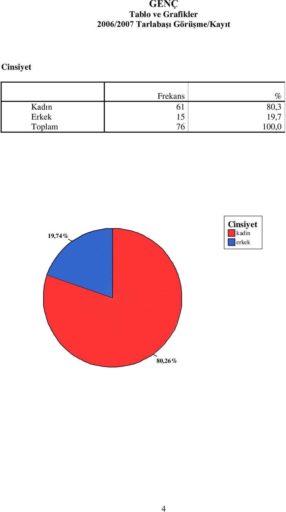 Frekans % Kadın 61 80,3 Erkek 15