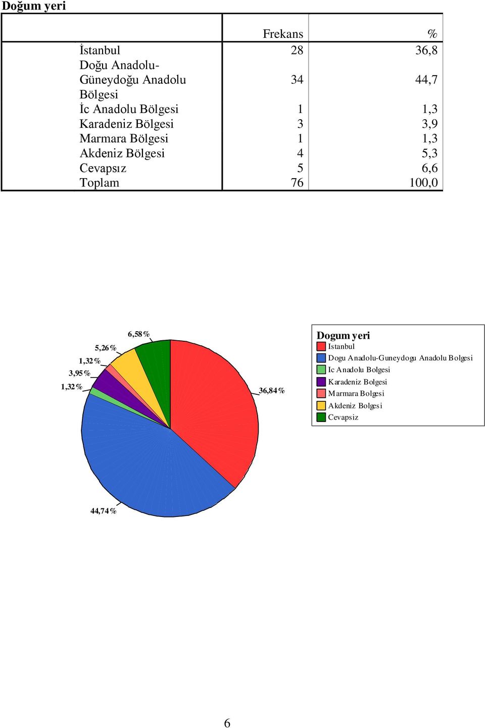 Cevapsız 5 6,6 5,26% 1,32% 3,95% 1,32% 6,58% 36,84% Dogum yeri Istanbul Dogu