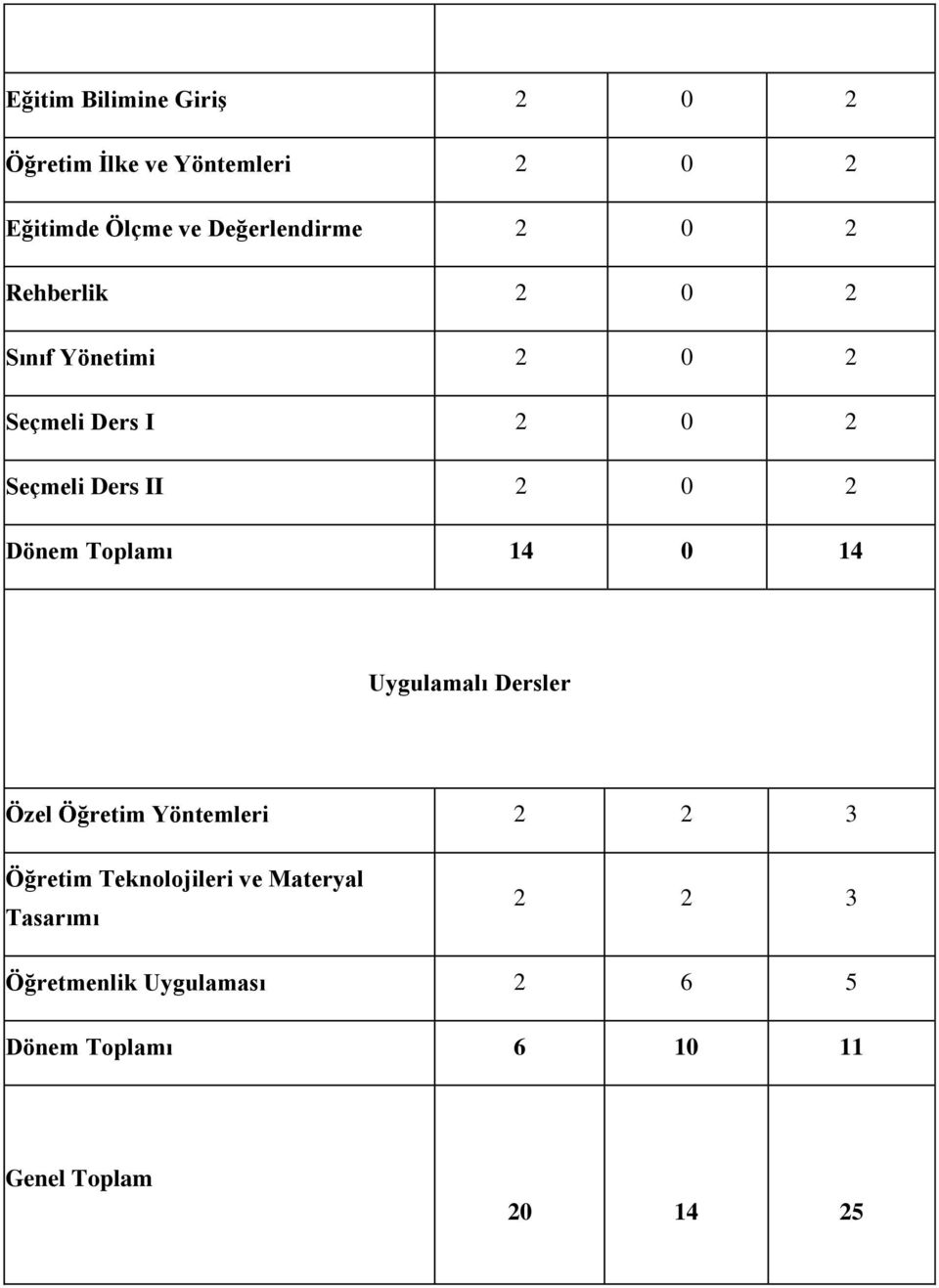 Toplamı 14 0 14 Uygulamalı Dersler Özel Öğretim Yöntemleri 2 2 3 Öğretim Teknolojileri ve