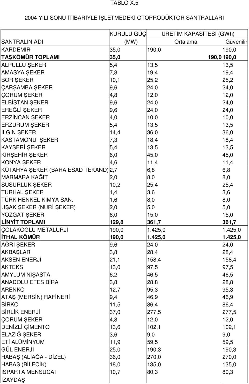 ELBİSTAN ŞEKER 9,6 24,0 24,0 EREĞLİ ŞEKER 9,6 24,0 24,0 ERZİNCAN ŞEKER 4,0 10,0 10,0 ERZURUM ŞEKER 5,4 13,5 13,5 ILGIN ŞEKER 14,4 36,0 36,0 KASTAMONU ŞEKER 7,3 18,4 18,4 KAYSERİ ŞEKER 5,4 13,5 13,5