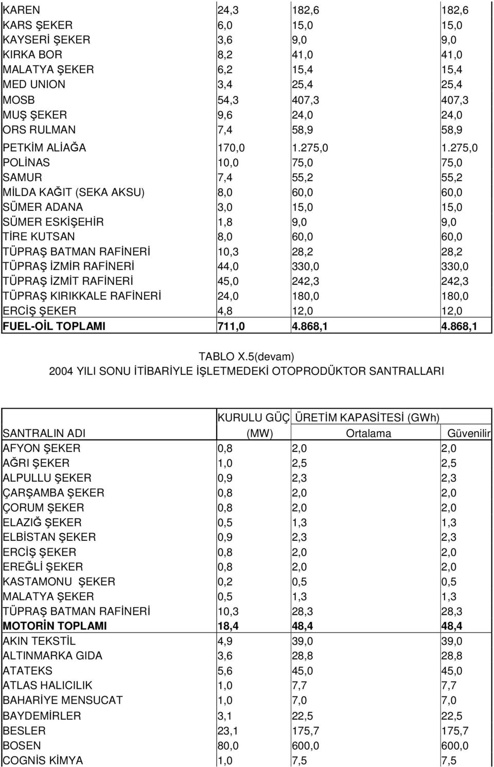 275,0 POLİNAS 10,0 75,0 75,0 SAMUR 7,4 55,2 55,2 MİLDA KAĞIT (SEKA AKSU) 8,0 60,0 60,0 SÜMER ADANA 3,0 15,0 15,0 SÜMER ESKİŞEHİR 1,8 9,0 9,0 TİRE KUTSAN 8,0 60,0 60,0 TÜPRAŞ BATMAN RAFİNERİ 10,3 28,2