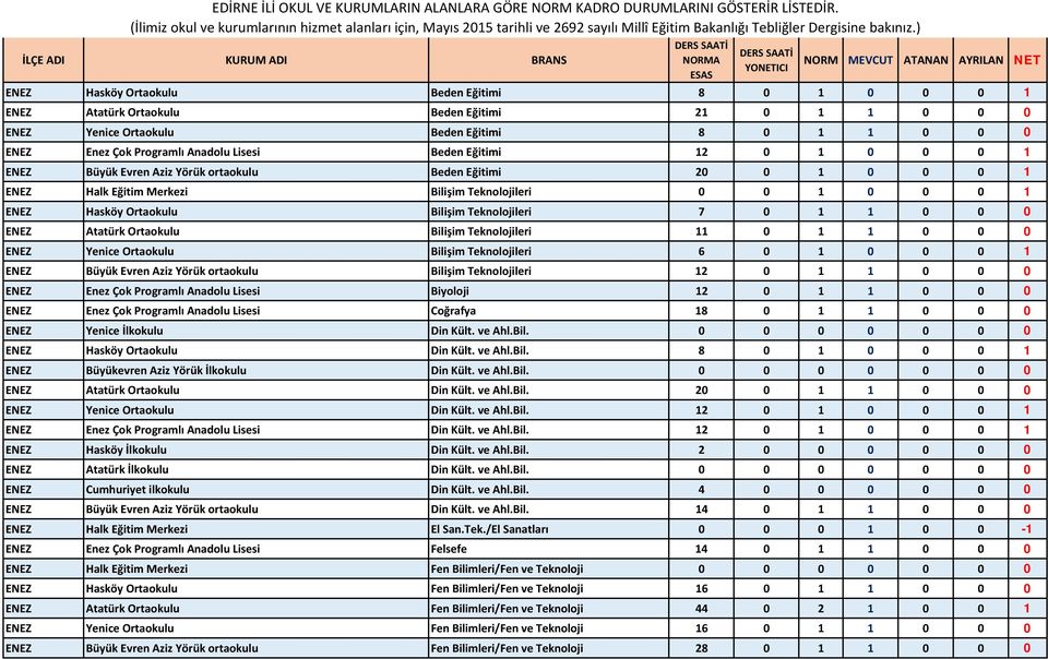 ) İLÇE ADI KURUM ADI BRANS DERS SAATİ NORMA ESAS DERS SAATİ YONETICI NORM MEVCUT ATANAN AYRILAN NET ENEZ Hasköy Ortaokulu Beden Eğitimi 8 0 1 0 0 0 1 ENEZ Atatürk Ortaokulu Beden Eğitimi 21 0 1 1 0 0