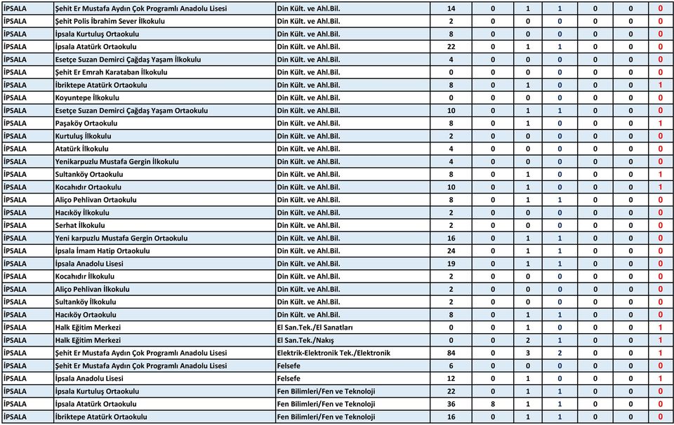 ve Ahl.Bil. 0 0 0 0 0 0 0 İPSALA İbriktepe Atatürk Ortaokulu Din Kült. ve Ahl.Bil. 8 0 1 0 0 0 1 İPSALA Koyuntepe İlkokulu Din Kült. ve Ahl.Bil. 0 0 0 0 0 0 0 İPSALA Esetçe Suzan Demirci Çağdaş Yaşam Ortaokulu Din Kült.