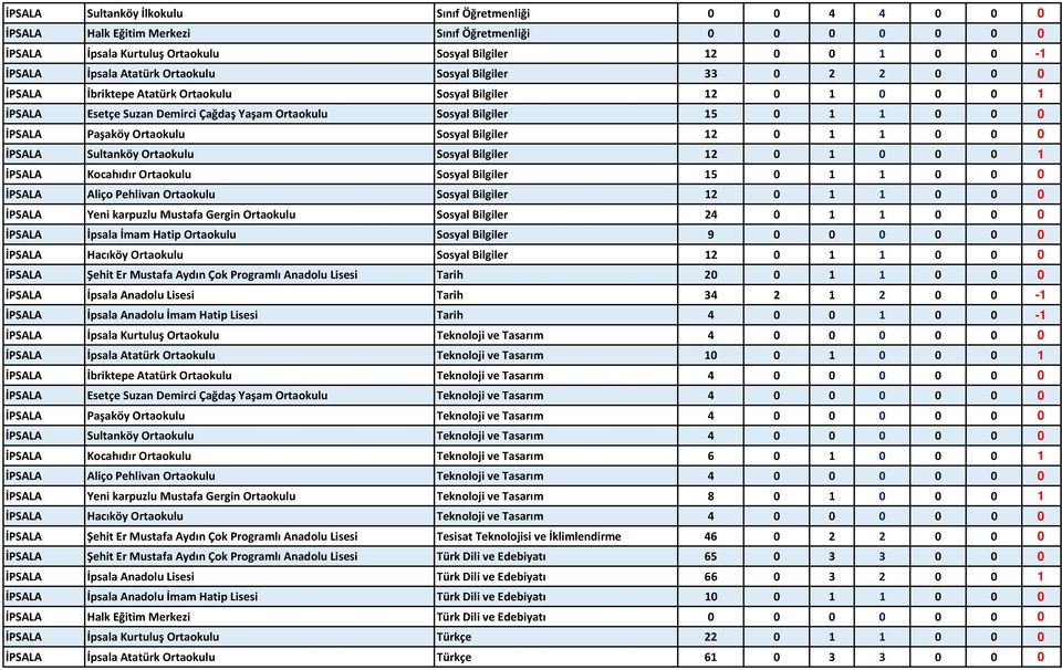 İPSALA Paşaköy Ortaokulu Sosyal Bilgiler 12 0 1 1 0 0 0 İPSALA Sultanköy Ortaokulu Sosyal Bilgiler 12 0 1 0 0 0 1 İPSALA Kocahıdır Ortaokulu Sosyal Bilgiler 15 0 1 1 0 0 0 İPSALA Aliço Pehlivan