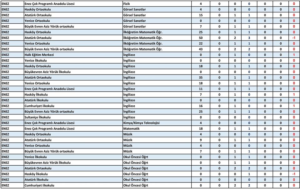 25 0 1 1 0 0 0 ENEZ Atatürk Ortaokulu İlköğretim Matematik Öğr. 50 0 2 3 0 0-1 ENEZ Yenice Ortaokulu İlköğretim Matematik Öğr.