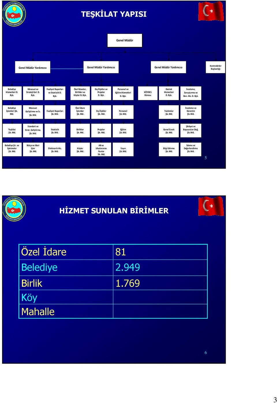 Md. Mevzuat Geliştirme ve İz. Faaliyet Raporları Özel İdare İşlemler Dış İlişkiler Personel Yardımlar İnceleme ve Denetim Teşkilat Standart ve Strat. Geliştirme. İstatistik Birlikler Projeler Eğitim Genel Evrak Şikâyet ve Başvuruları Değ.