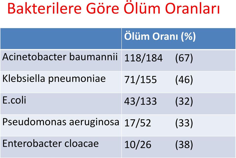 pneumoniae 71/155 (46) E.