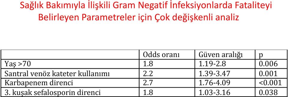 8 1.19-2.8 0.006 Santral venöz kateter kullanımı 2.2 1.39-3.47 0.