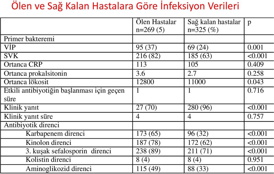 043 Etkili antibiyotiğin başlanması için geçen 1 1 0.716 süre Klinik yanıt 27 (70) 280 (96) <0.001 Klinik yanıt süre 4 4 0.