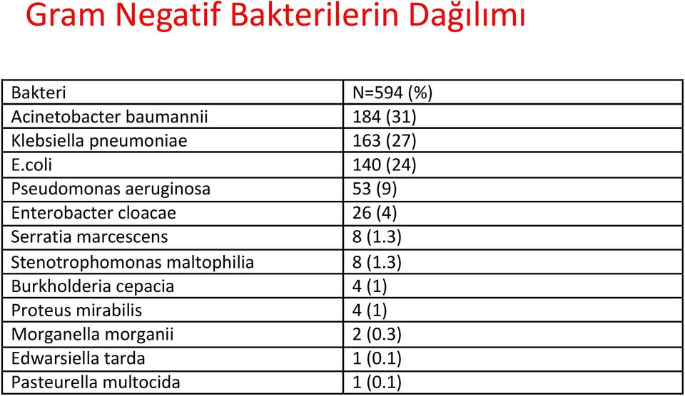 coli 140 (24) Pseudomonas aeruginosa 53 (9) Enterobacter cloacae 26 (4) Serratia marcescens 8 (1.