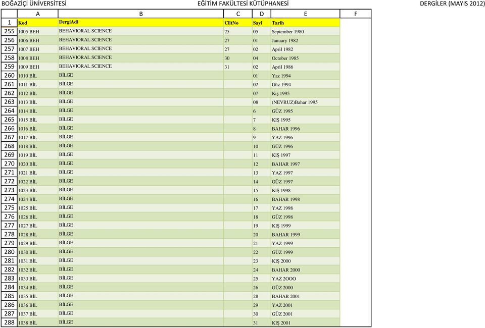 BEHAVIORAL SCIENCE 3 02 April 986 00 BİL BİLGE 0 Yaz 994 0 BİL BİLGE 02 Güz 994 02 BİL BİLGE 07 Kış 995 03 BİL BİLGE 08 (NEVRUZ)Bahar 995 04 BİL BİLGE 6 GÜZ 995 05 BİL BİLGE 7 KIŞ 995 06 BİL BİLGE 8