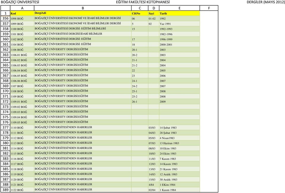 EĞİTİM BİLİMLERİ 5 992-993 0 BOĞ BOĞAZİÇİ ÜNİVERSİTESİ DERGİSİ:İDARİ BİLİMLER 982-996 02 BOĞ BOĞAZİÇİ ÜNİVERSİTESİ DERGİSİ: EĞİTİM 7 996-999 04 BOĞ BOĞAZİÇİ ÜNİVERSİTESİ DERGİSİ: EĞİTİM 8 2000-200 06