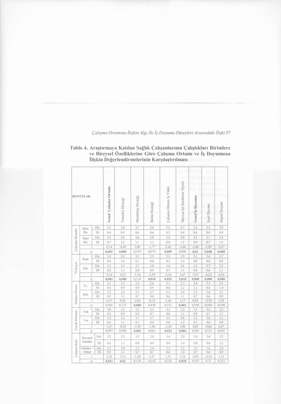 Yönetici Desteği Meslektaş Desteği Birim Desteği Çalışma Ortamı İş Yükü Mevcut İşi Sürdünne Niyeti Genel İş Doyumu İçsel Doyum Dışsal Doyum Çalışılan Birimler *Cinsiyet Medeni Durum Çocuk Durumu