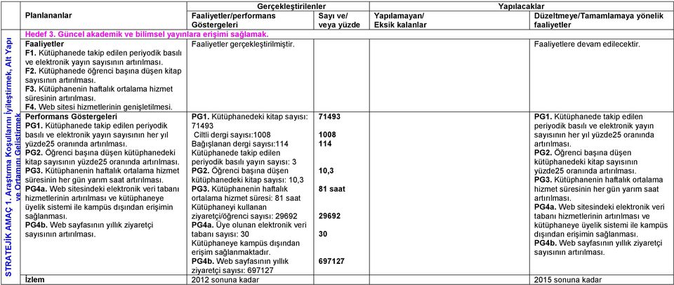 Kütüphanenin haftalık ortalama hizmet süresinin artırılması. F4. Web sitesi hizmetlerinin genişletilmesi. PG1. Kütüphanedeki kitap sayısı: 71493 PG1.