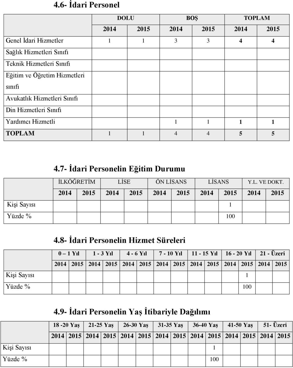 2015 2014 2015 Kişi Sayısı 1 Yüzde % 100 48- İdari Personelin Hizmet Süreleri 0 1 Yıl 1-3 Yıl 4-6 Yıl 7-10 Yıl 11-15 Yıl 16-20 Yıl 21 - Üzeri 2014 2015 2014 2015 2014 2015 2014 2015 2014 2015 2014