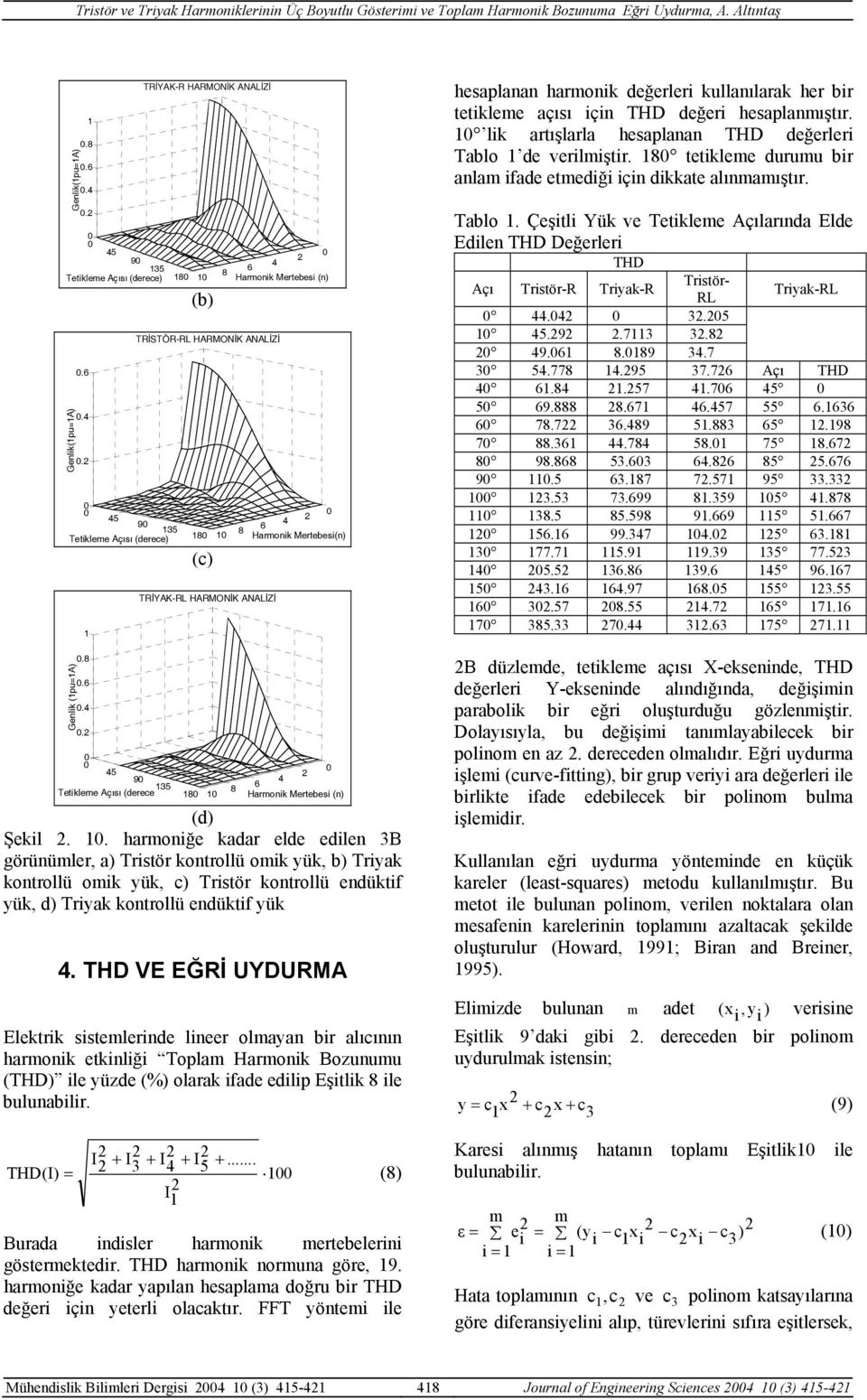 ... 5 9 5 Tetkleme Açısı (derece TRİYAK-R HARMONİK ANALİZİ (b) Harmonk Mertebes (n) TRİSTÖR-RL HARMONİK ANALİZİ Harmonk Mertebes(n) (c) TRİYAK-RL HARMONİK ANALİZİ Harmonk Mertebes (n) (d) Şekl.