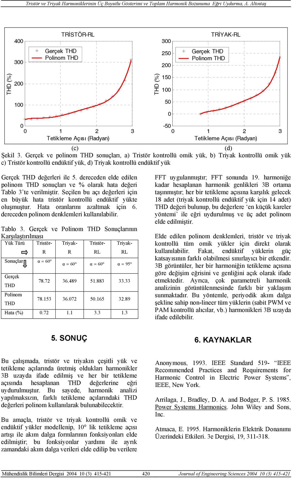 Gerçek ve polnom sonuçları, a) Trstör kontrollü omk yük, b) Tryak kontrollü omk yük c) Trstör kontrollü endüktf yük, d) Tryak kontrollü endüktf yük değerler le 5.