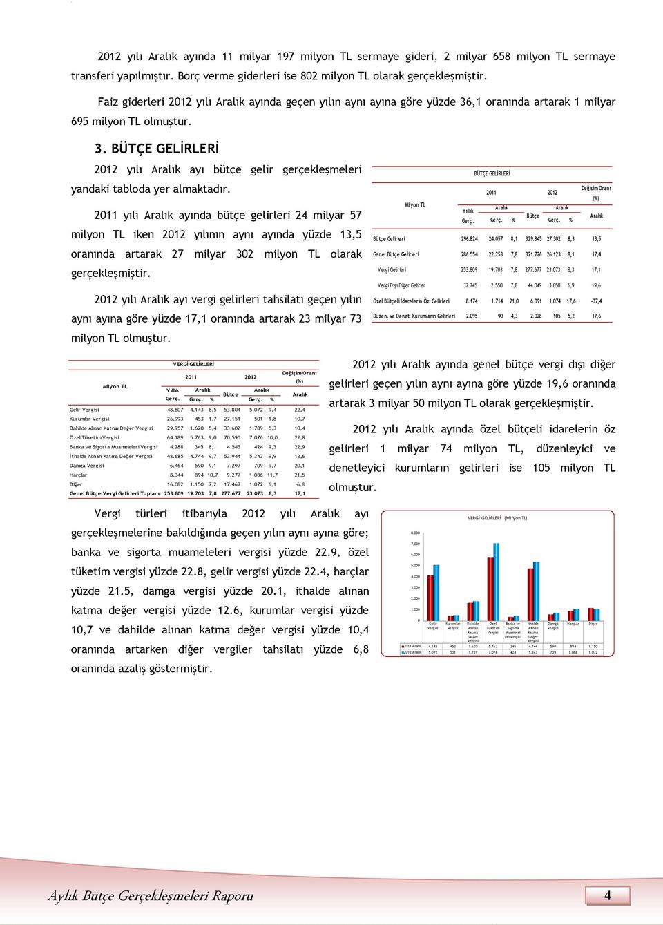 211 yılı ayında bütçe gelirleri 24 milyar 57 milyon TL iken 212 yılının aynı ayında yüzde 13,5 oranında artarak 27 milyar 32 milyon TL olarak gerçekleşmiştir.