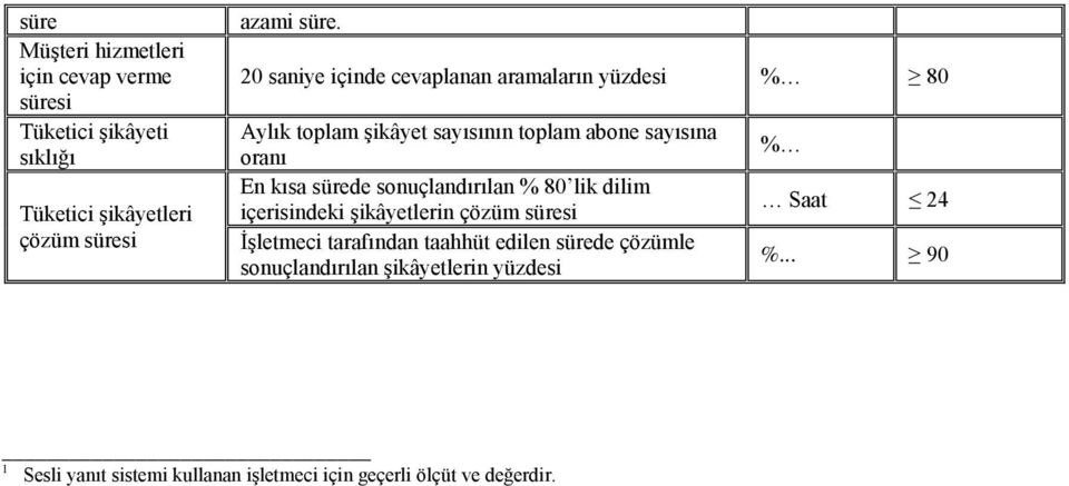 sürede sonuçlandırılan % 80 lik dilim içerisindeki şikâyetlerin çözüm İşletmeci tarafından taahhüt edilen sürede