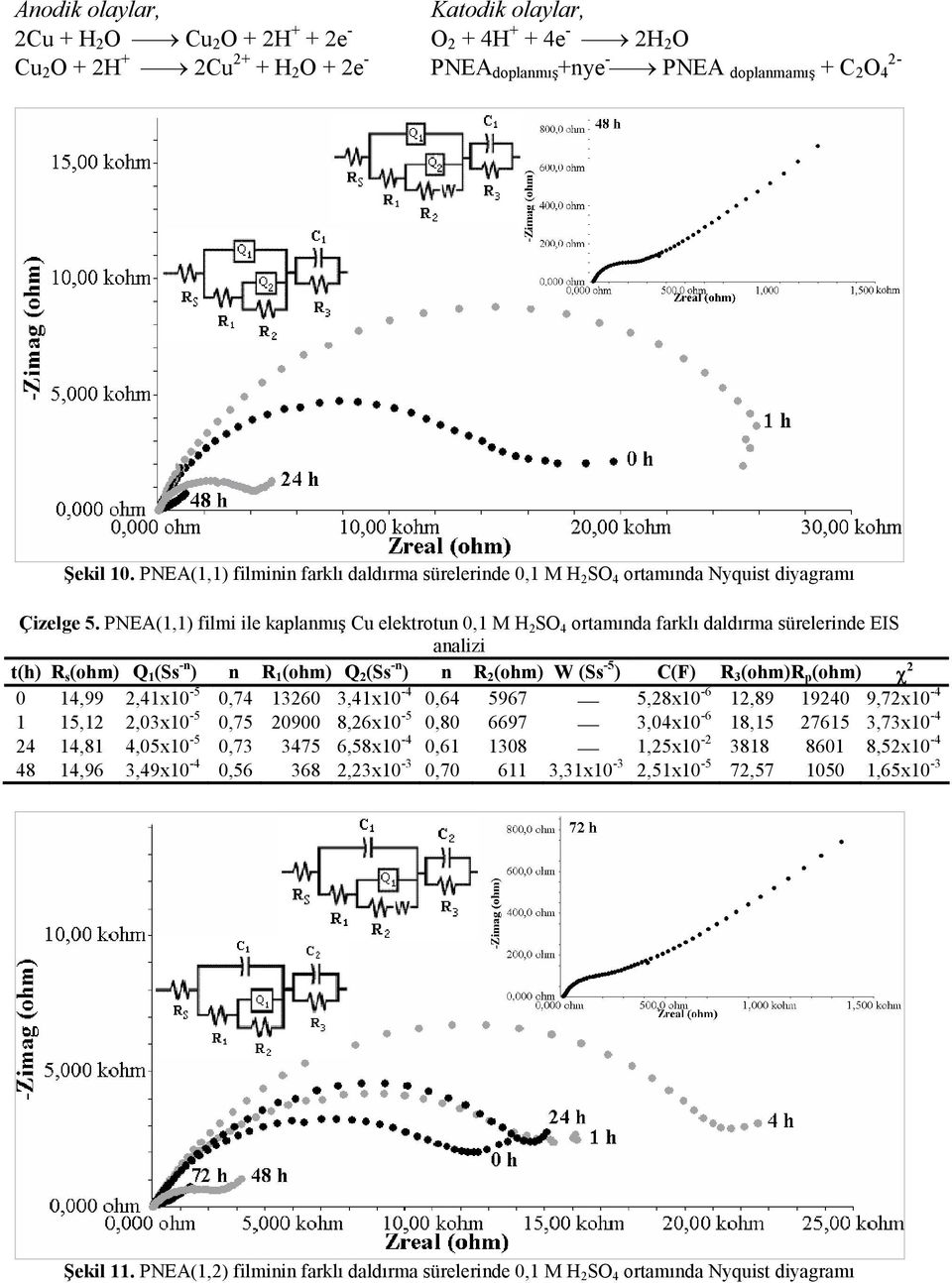 PNEA(1,1) filmi ile kaplanmış Cu elektrotun 0,1 M H 2 SO 4 ortamında farklı daldırma sürelerinde EIS analizi t(h) R s (ohm) Q 1 (Ss -n ) n R 1 (ohm) Q 2 (Ss -n ) n R 2 (ohm) W (Ss -5 ) C(F) R 3 (ohm)