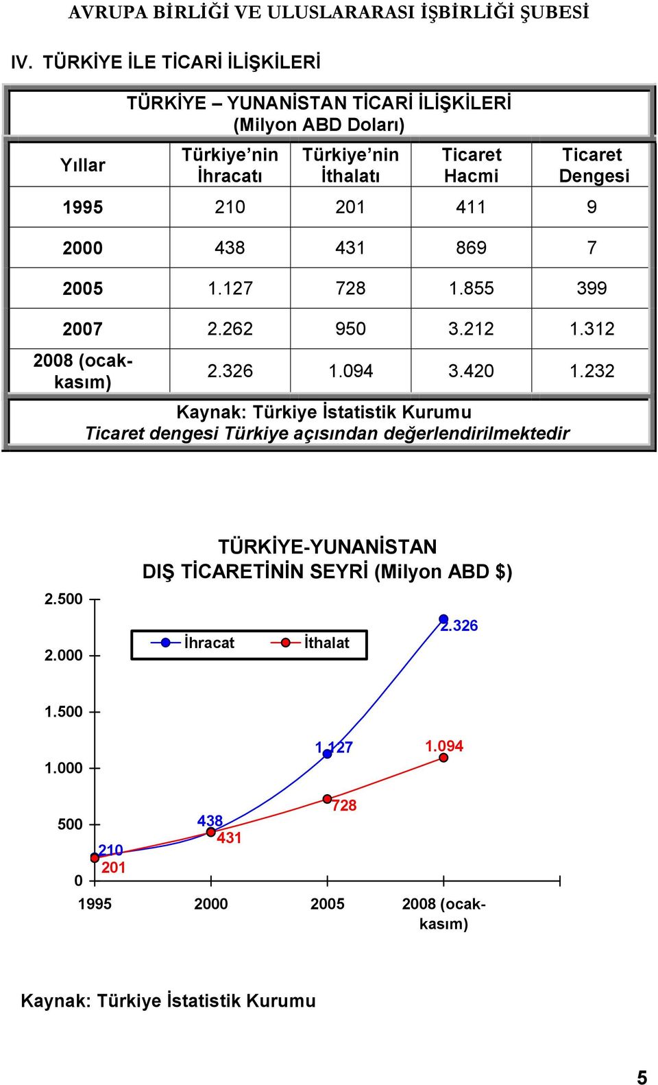 232 Kaynak: Türkiye İstatistik Kurumu Ticaret dengesi Türkiye açısından değerlendirilmektedir 2.500 2.