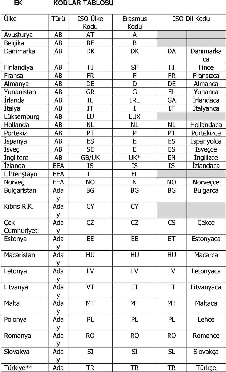 ES E ES İspanolca İsveç AB SE E ES İsveçce İngiltere AB GB/UK UK* EN İngilizce İzlanda EEA IS IS IS İzlandaca Lihtenştan EEA LI FL Norveç EEA NO N NO Norveçce Bulgaristan Ada BG BG BG Bulgarca Kıbrıs