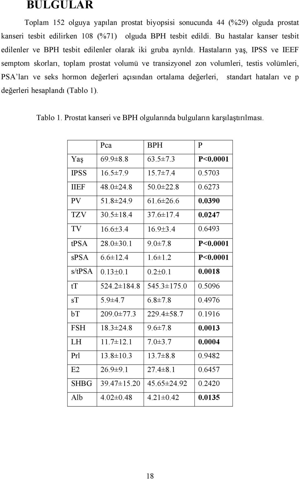 Hastaların yaş, IPSS ve IEEF semptom skorları, toplam prostat volumü ve transizyonel zon volumleri, testis volümleri, PSA ları ve seks hormon değerleri açısından ortalama değerleri, standart hataları