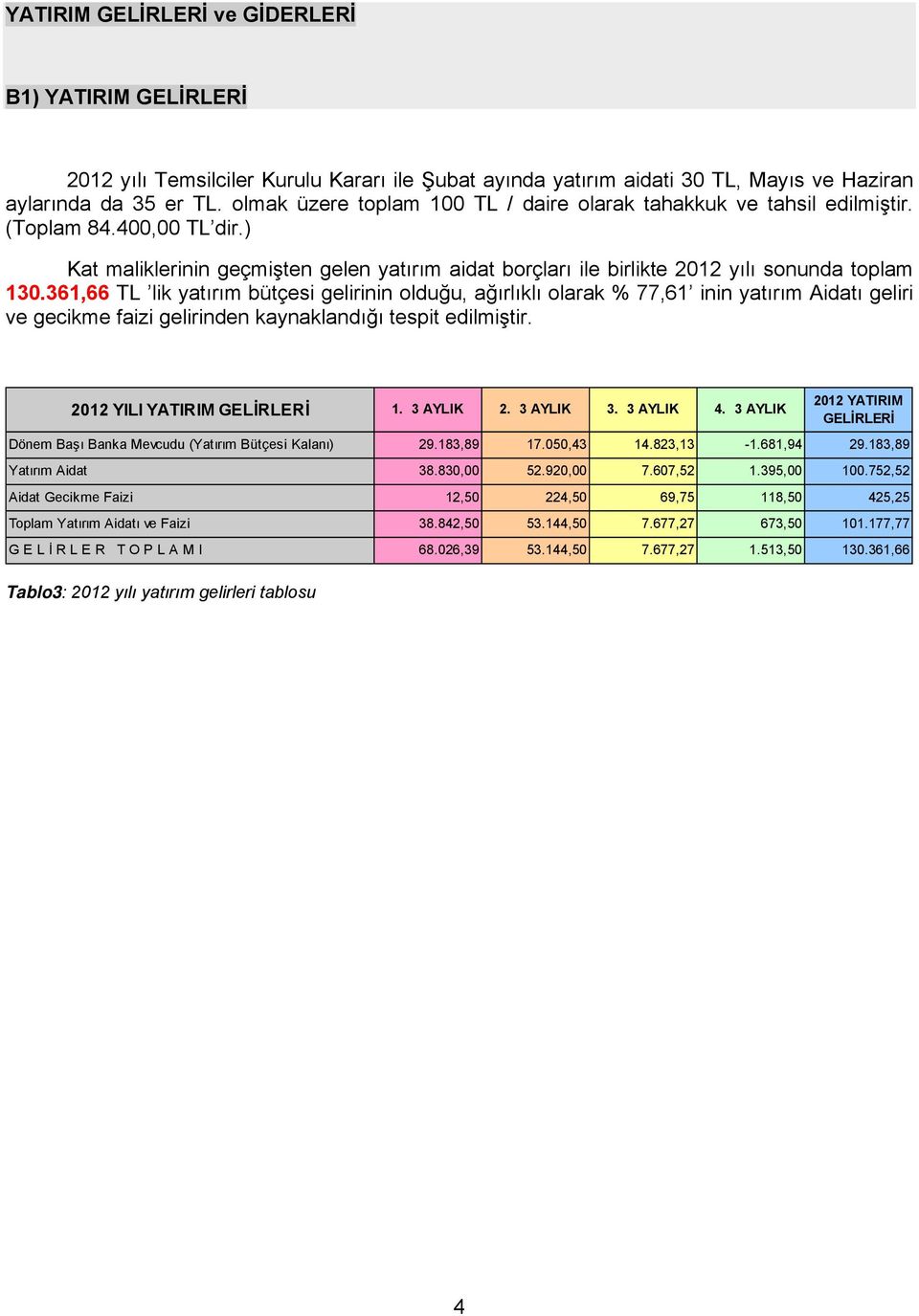 361,66 TL lik yatırım bütçesi gelirinin olduğu, ağırlıklı olarak % 77,61 inin yatırım Aidatı geliri ve gecikme faizi gelirinden kaynaklandığı tespit edilmiştir. 2012 YILI YATIRIM GELİRLERİ 1.