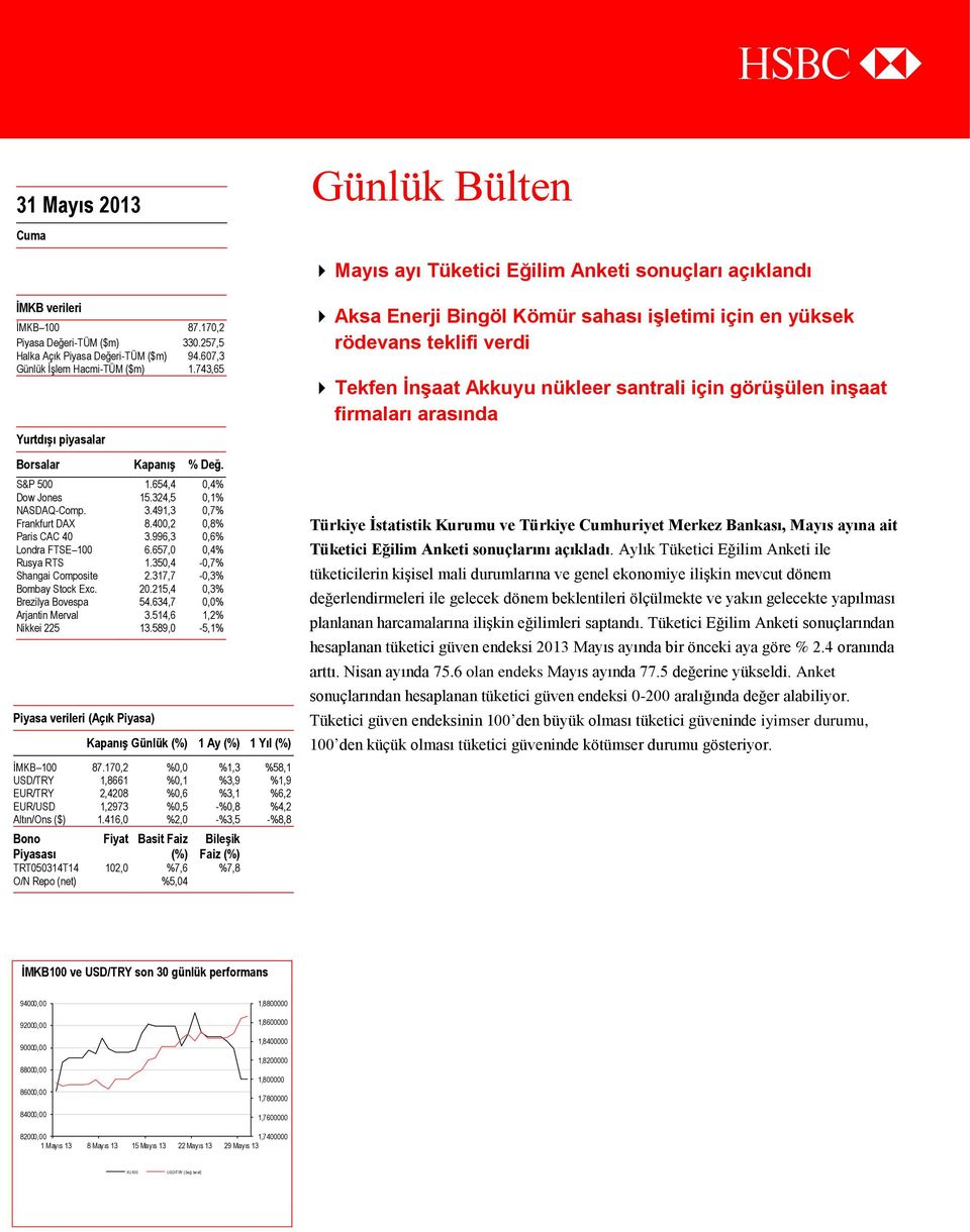 996,3 0,6% Londra FTSE 100 6.657,0 0,4% Rusya RTS 1.350,4-0,7% Shangai Composite 2.317,7-0,3% Bombay Stock Exc. 20.215,4 0,3% Brezilya Bovespa 54.634,7 0,0% Arjantin Merval 3.514,6 1,2% Nikkei 225 13.