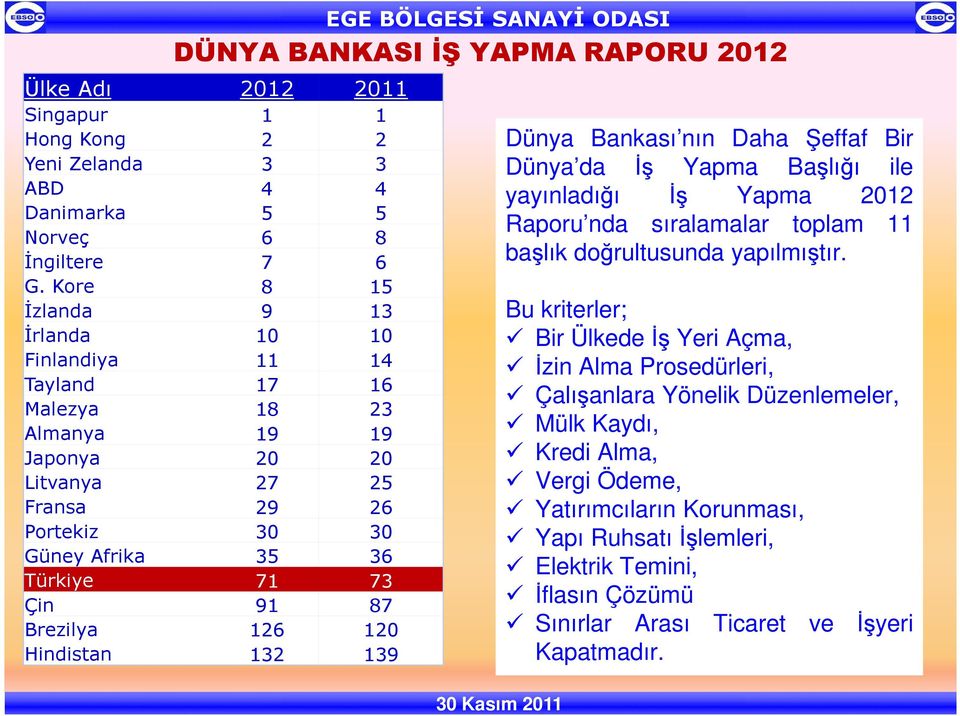 Brezilya 126 120 Hindistan 132 139 Dünya Bankası nın Daha Şeffaf Bir Dünya da Đş Yapma Başlığı ile yayınladığı Đş Yapma 2012 Raporu nda sıralamalar toplam 11 başlık doğrultusunda yapılmıştır.