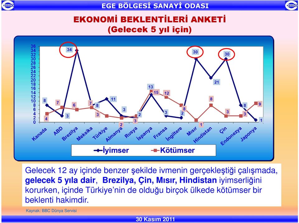 Brezilya, Çin, Mısır, Hindistan iyimserliğini korurken, içinde Türkiye