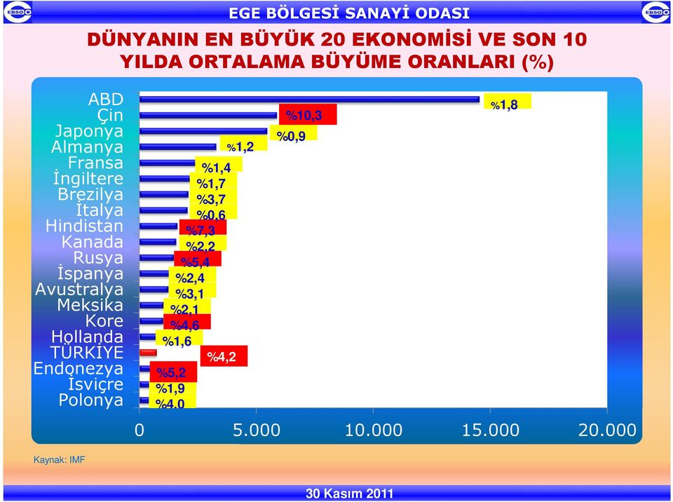 Kore Hollanda TÜRKĐYE Endonezya Đsviçre Polonya %1,4 %1,7 %3,7 %0,6 %7,3 %2,2 %5,4 %2,4 %3,1