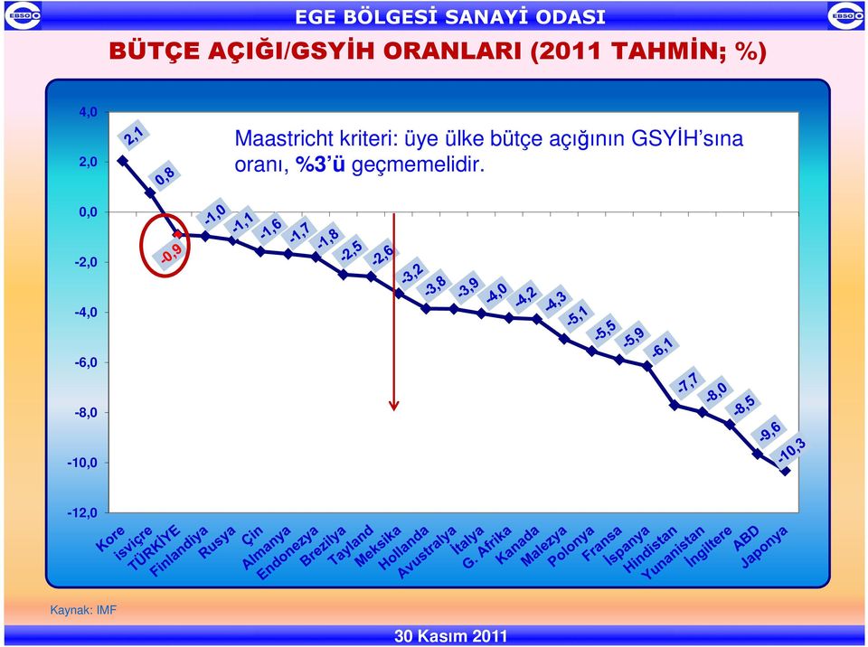 açığının GSYĐH sına oranı, %3 ü