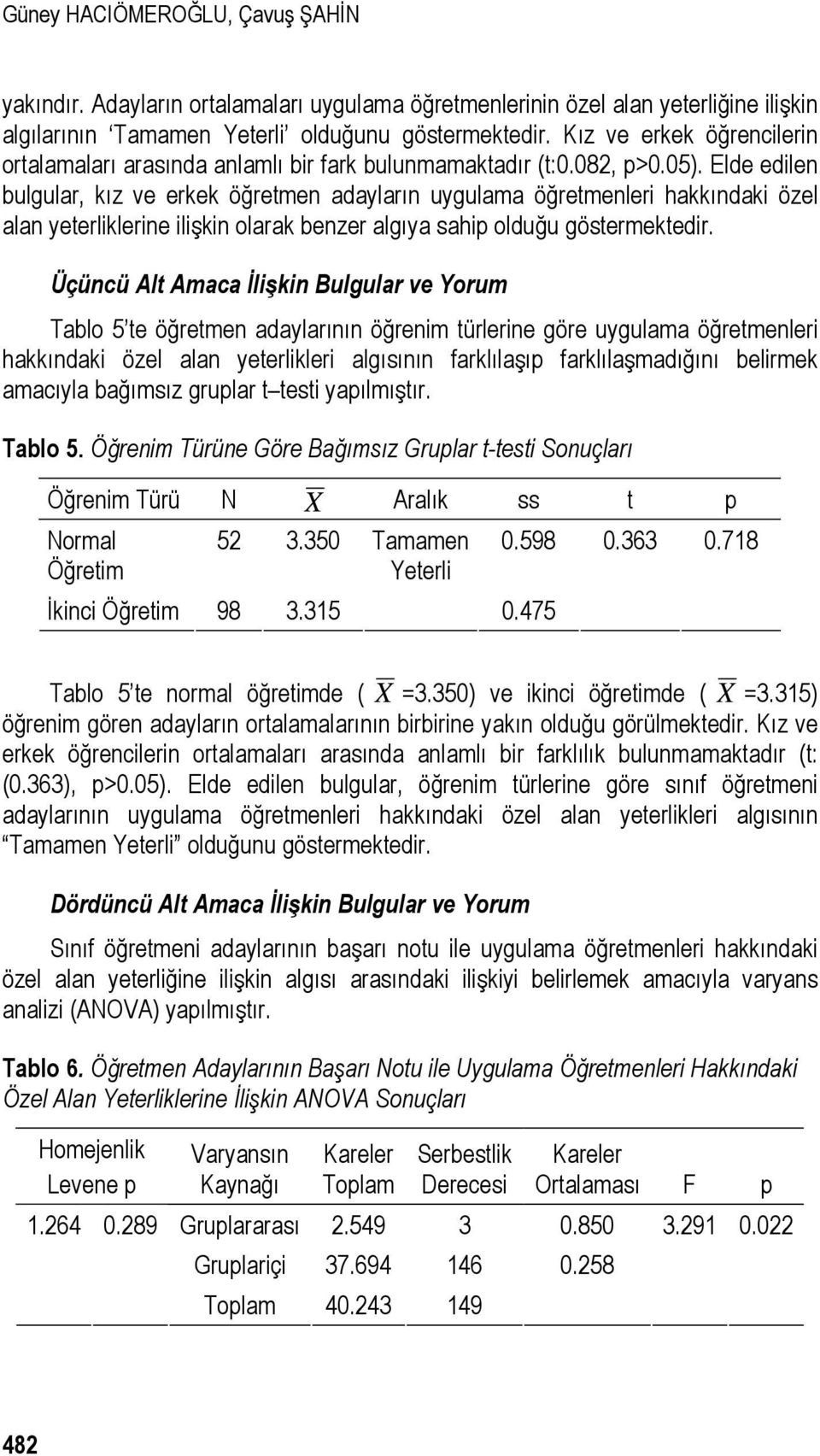 Elde edilen bulgular, kız ve erkek öğretmen adayların uygulama öğretmenleri hakkındaki özel alan yeterliklerine ilişkin olarak benzer algıya sahip olduğu göstermektedir.