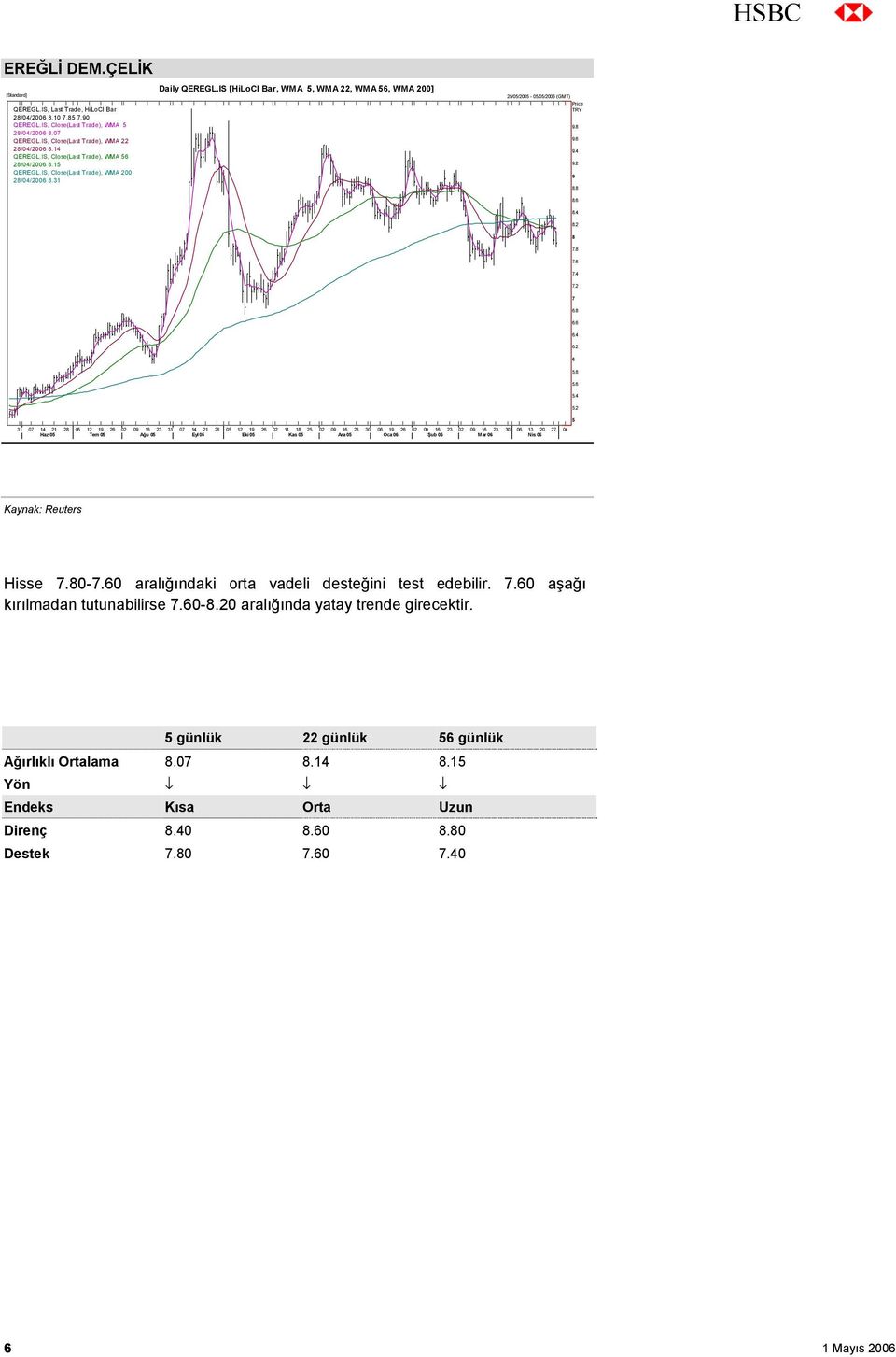 IS [HiLoCl Bar, WMA 5, WMA 22, WMA 56, WMA 200] 25/05/2005-05/05/2006 (GMT) Price TRY 9.8 9.6 9.4 9.2 9 8.8 8.6 8.4 8.2 8 7.8 7.6 7.4 7.2 7 6.8 6.6 6.4 6.2 6 5.8 5.6 5.4 5.