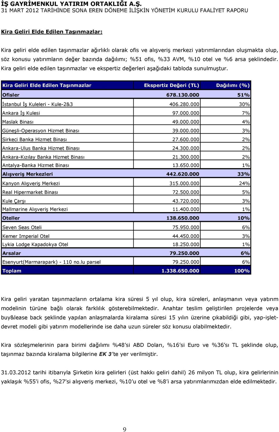 Kira Geliri Elde Edilen Taşınmazlar Ekspertiz Değeri (TL) Dağılımı (%) Ofisler 678.130.000 51% İstanbul İş Kuleleri - Kule-2&3 406.280.000 30% Ankara İş Kulesi 97.000.000 7% Maslak Binası 49.000.000 4% Güneşli-Operasyon Hizmet Binası 39.