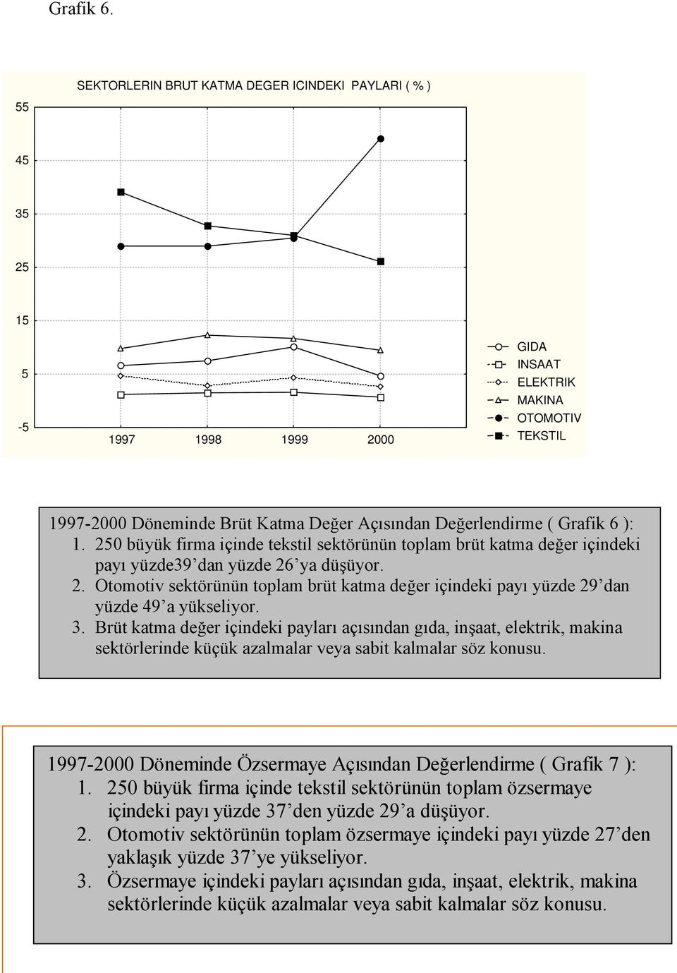 250 büyük firma içinde tekstil sektörünün toplam brüt katma değer içindeki payı yüzde39 dan yüzde 26 ya düşüyor. 2. Otomotiv sektörünün toplam brüt katma değer içindeki payı yüzde 29 dan yüzde 49 a yükseliyor.
