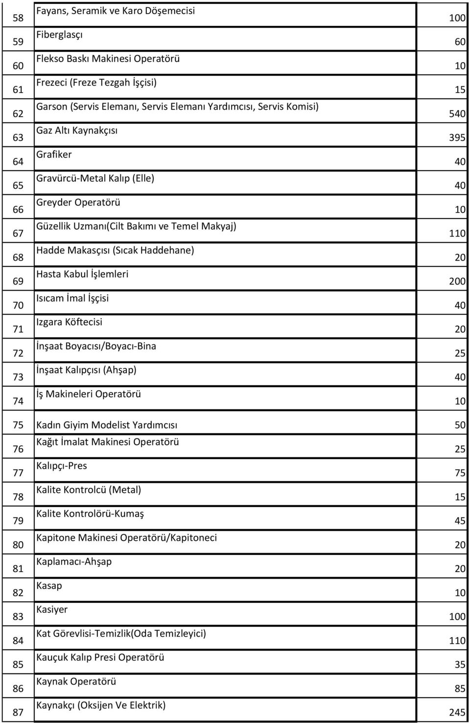 İşlemleri Isıcam İmal İşçisi Izgara Köftecisi İnşaat Boyacısı/Boyacı-Bina İnşaat Kalıpçısı (Ahşap) İş Makineleri Operatörü 0 5 395 1 0 75 Kadın Giyim Modelist Yardımcısı 76 Kağıt İmalat Makinesi