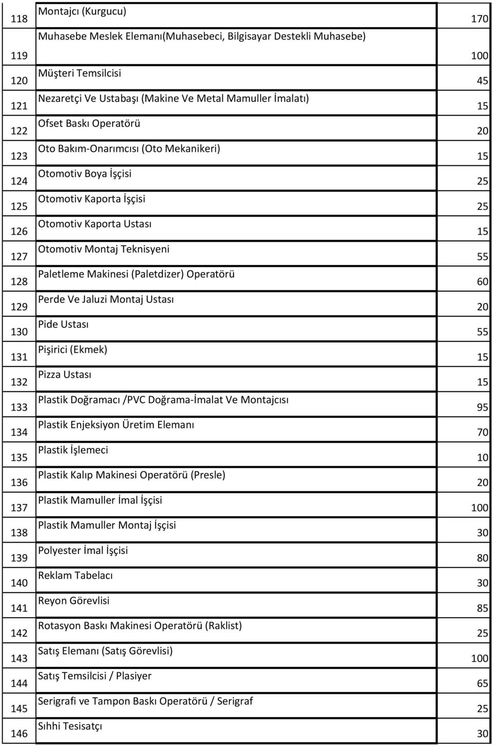 Operatörü 129 Perde Ve Jaluzi Montaj Ustası 1 Pide Ustası 131 Pişirici (Ekmek) 132 Pizza Ustası 133 Plastik Doğramacı /PVC Doğrama-İmalat Ve Montajcısı 95 134 Plastik Enjeksiyon Üretim Elemanı 70 1