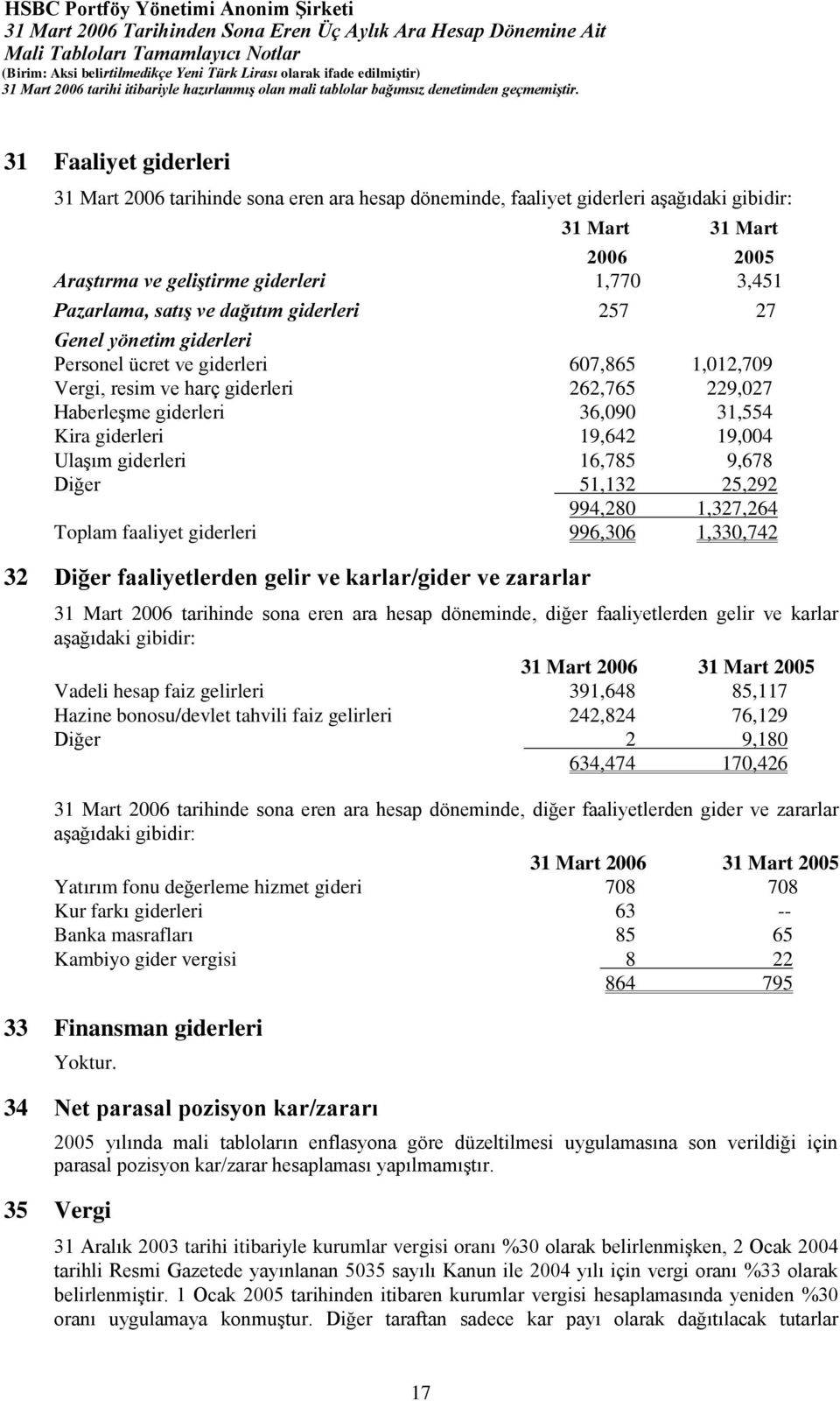 giderleri 19,642 19,004 Ulaşım giderleri 16,785 9,678 Diğer 51,132 25,292 994,280 1,327,264 Toplam faaliyet giderleri 996,306 1,330,742 32 Diğer faaliyetlerden gelir ve karlar/gider ve zararlar 31