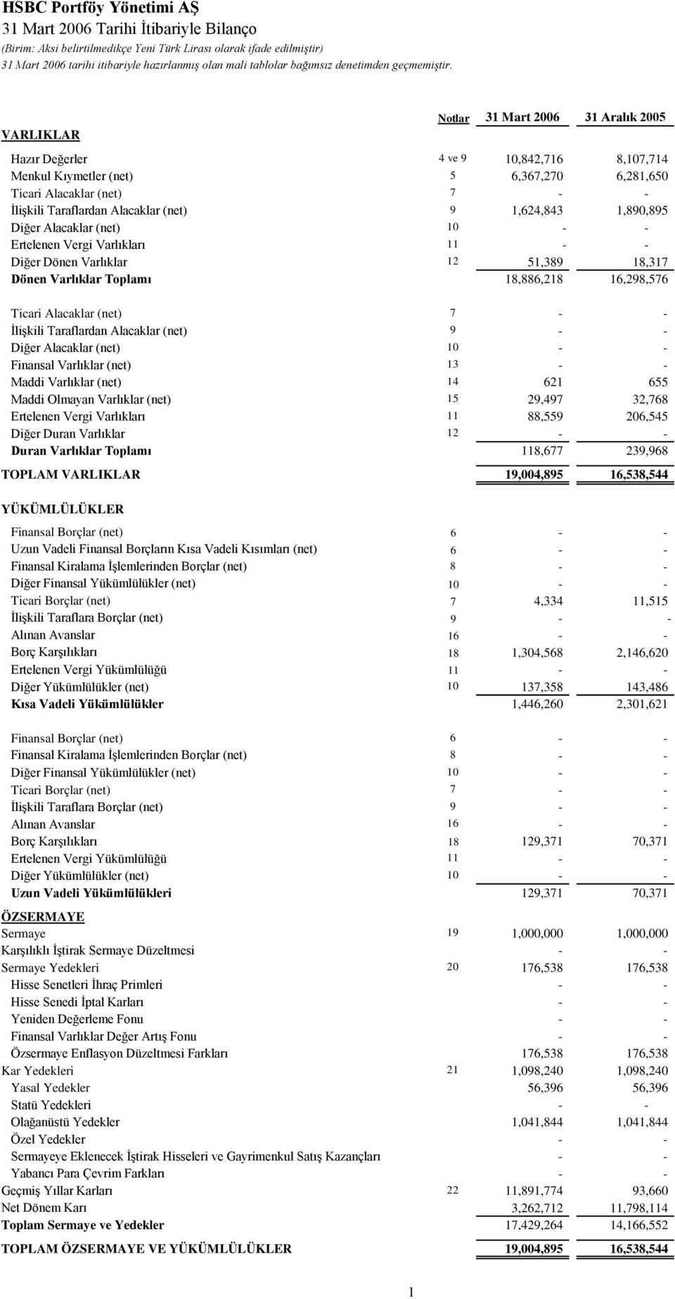 Varlıklar Toplamı 18,886,218 16,298,576 Ticari Alacaklar (net) 7 - - İlişkili Taraflardan Alacaklar (net) 9 - - Diğer Alacaklar (net) 10 - - Finansal Varlıklar (net) 13 - - Maddi Varlıklar (net) 14