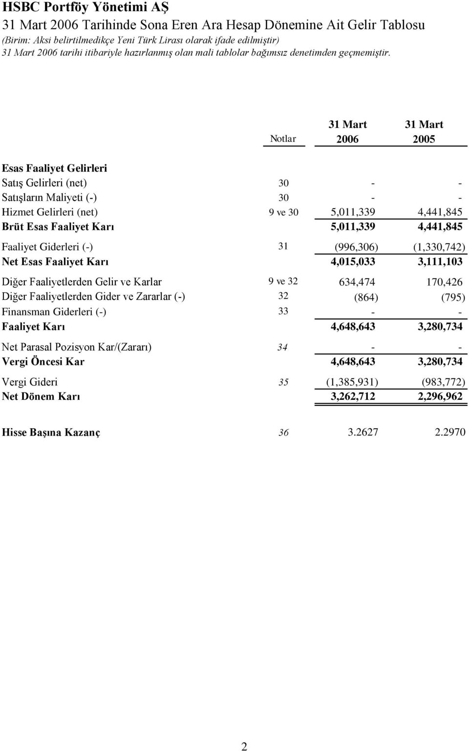 4,015,033 3,111,103 Diğer Faaliyetlerden Gelir ve Karlar 9 ve 32 634,474 170,426 Diğer Faaliyetlerden Gider ve Zararlar (-) 32 (864) (795) Finansman Giderleri (-) 33 - - Faaliyet Karı