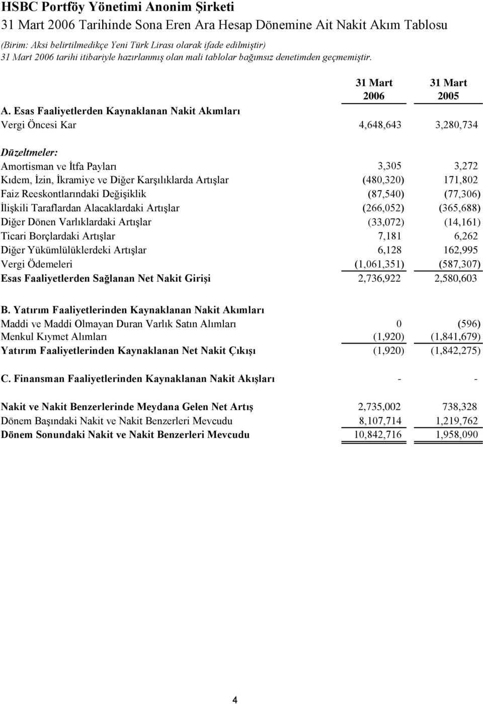 171,802 Faiz Reeskontlarındaki Değişiklik (87,540) (77,306) İlişkili Taraflardan Alacaklardaki Artışlar (266,052) (365,688) Diğer Dönen Varlıklardaki Artışlar (33,072) (14,161) Ticari Borçlardaki